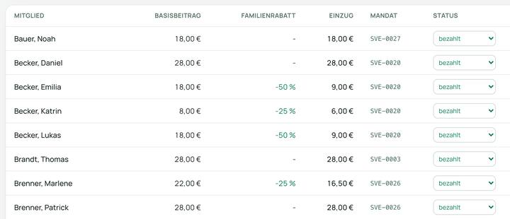 Tabelle eines Beitragslaufs im Browser, Sicht Kassenwart. Je Mitglied eine Zeile mit Basisbeitrag, Familienrabatt, Einzug, Mandat und Status.
