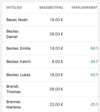 Tabelle eines Beitragslaufs im Browser, Sicht Kassenwart. Je Mitglied eine Zeile mit Basisbeitrag und Familienrabatt.